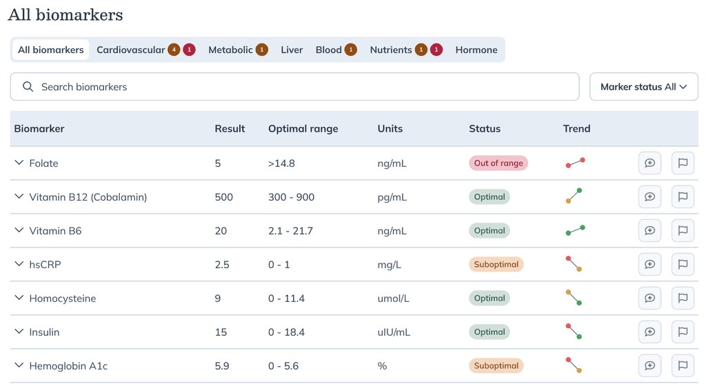 All biomarkers table with health-area tabs, a search bar, and a Marker status filter, listing biomarkers with their result, optimal range, status, and trend.
