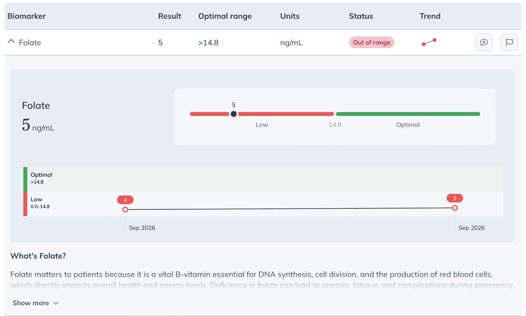 An expanded biomarker row showing where the result falls within the optimal and standard ranges, a result trend graph, and a description of the biomarker.